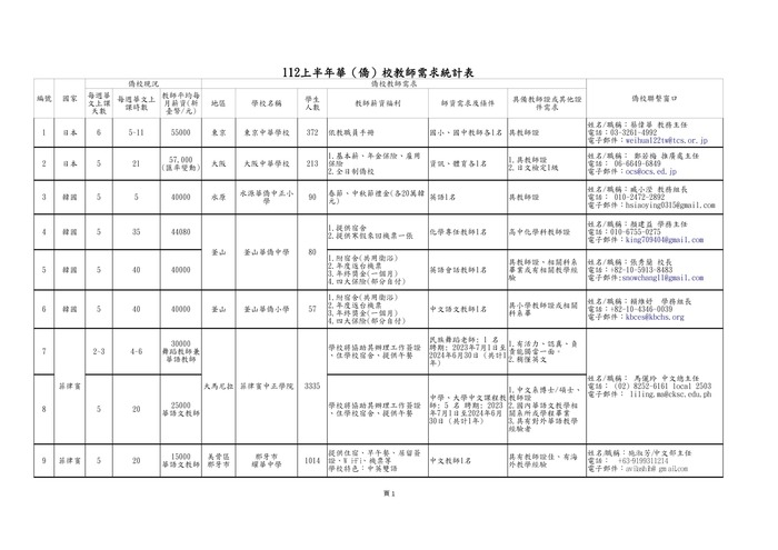 【轉知】112年上半年僑（華）校教師徵才訊息-580-591圖片