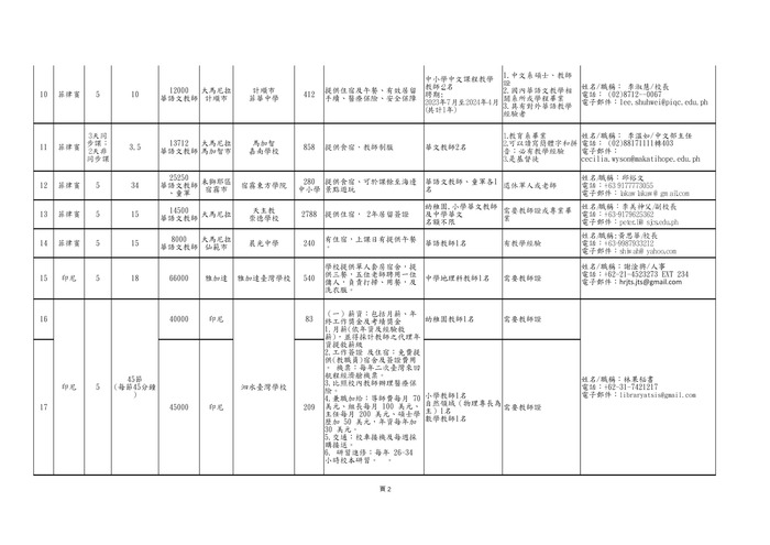 【轉知】112年上半年僑（華）校教師徵才訊息-580-591圖片