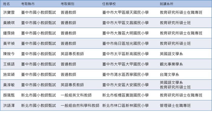 【狂賀】112年度教師甄試錄取榜單