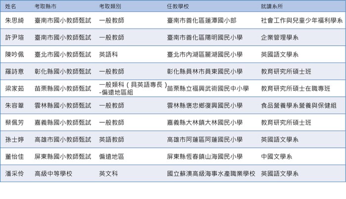 【狂賀】112年度教師甄試錄取榜單
