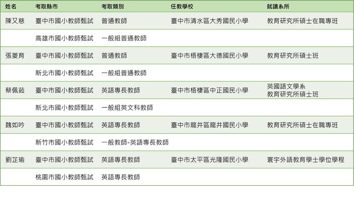 【狂賀】112年度教師甄試錄取榜單~雙榜上榜!!!