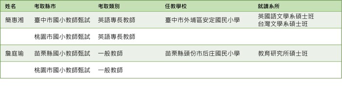 【狂賀】112年度教師甄試錄取榜單~雙榜上榜!!!
