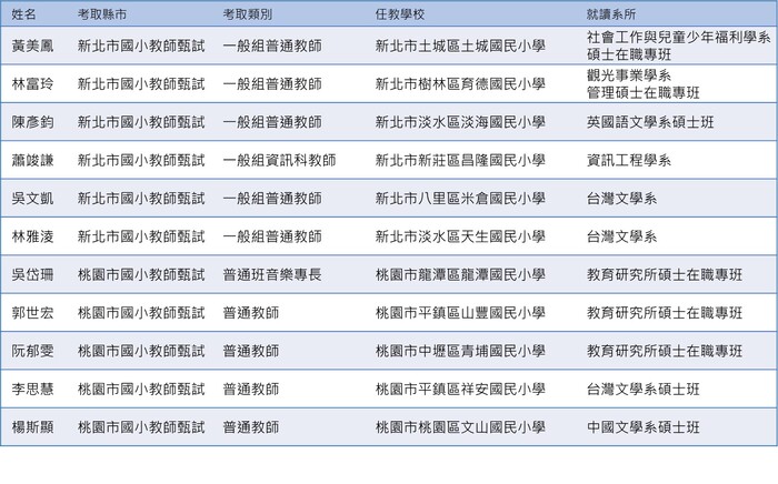 【狂賀】112年度教師甄試錄取榜單