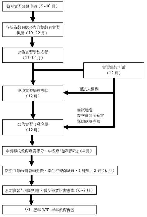 舊制教育實習流程圖(先實習後檢定)圖片